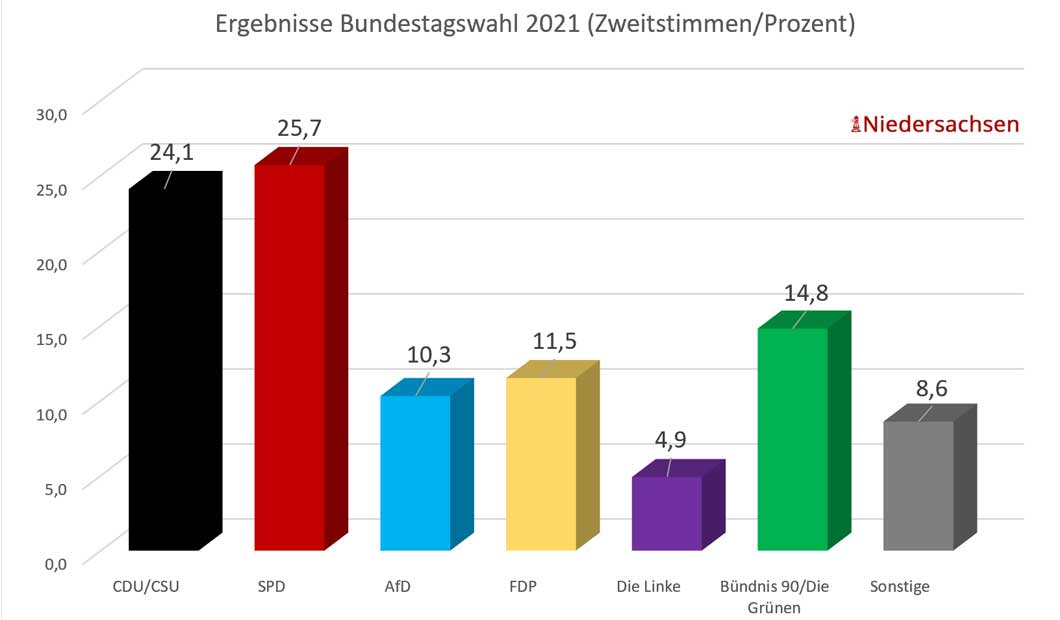 Bundestagswahl 2021 - Ergenisse im Balkendiagramm
