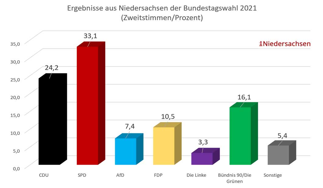 Bundestagswahl 2021 - Ergebnisse aus Niedersachsen als Balkendiagramm