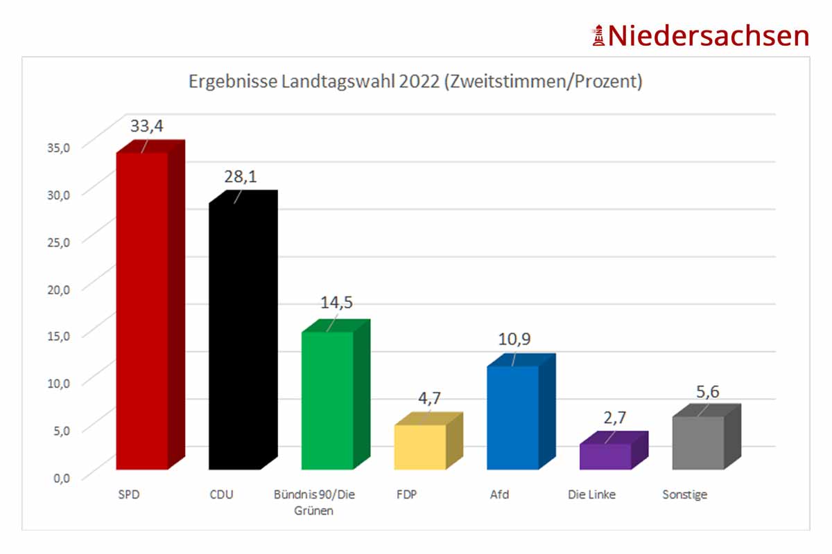 Balkengrafik: Vorläufiges Ergebnis der Landtagswahl 2022 in Niedersachsen